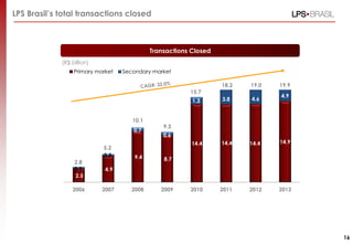 LPS Brasil’s total transactions closed
Transactions Closed
(R$ billion)
2.5
4.9
9.4 8.7
14.4 14.4 14.4 14.9
0.3
0.3
0.7
0.6
1.3 3.8 4.6
4.9
2006 2007 2008 2009 2010 2011 2012 2013
Primary market Secondary market
18.2
2.8
5.2
10.1
9.3
15.7
19.0
16
19.9
 
