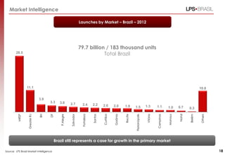 Market Intelligence
Brazil still represents a case for growth in the primary market
Launches by Market – Brazil – 2012
Source: LPS Brasil Market Intelligence
28.5
11.1
3.9
3.3 3.0 2.7 2.4 2.2 2.0 2.0 1.9 1.5 1.3 1.1 1.0 0.7 0.3
10.8
MRSP
GreaterRJ
BH
DF
P.Alegre
Salvador
Fortaleza
Santos
Curitiba
Goiânia
Recife
Florianópolis
Vitória
Campinas
Manaus
Natal
Belém
Others
79.7 billion / 183 thousand units
Total Brazil
18
 
