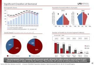 Growth 2007 - 2030
Demographic Bonus Population Pyramid (millions of people)
Social classes1 Population from 18 to 64 years old Number of Families by Income Segment (millions)
(8%) 78% 160% 233% 291% 433%
2009 2020e
Source: IBGE, Bird, Febraban and FGV 1) Source: PNAD/IBGE Preparation: Bradesco. Take into account RO, AC, AM, AP, PA and RR regions
31.7
15.5
8.4
3.3
1.1 0.3
29.1 27.6
21.8
11
4.3
1.6
Up to
R$1k
R$1k to
R$2k
R$2k to
R$4k
R$4k to
R$8k
R$8k to
R$16k
Above
R$ 16k
2007A
2030E
The demographic bonus, combined with economic growth, will lead 35.6 million people to move up from D and E
classes to A, B and C classes over the next 10 years. These families will certainly be seeking better living conditions.
Significant Creation of Demand
19
64%
36%
82%
18%
A, B and C classes D and E classes
56% 55% 55%
58%
60%
64%
68%
70% 69%
67%
63%
60%
0
50
100
150
200
250
1950 1960 1970 1980 1990 2000 2010 2020 2030 2040 2050 2060
Total Population (Million)
Economically active population = 15 – 64 years old
10% 5% 0% 5% 10%
0-4
10-14
20-24
30-34
40-44
50-54
60-64
70-74
80-84
90+
2010
10% 5% 0% 5% 10%
0-4
10-14
20-24
30-34
40-44
50-54
60-64
70-74
80-84
90+
2060
 