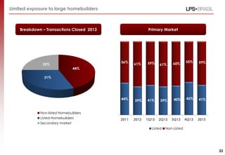 Primary MarketBreakdown – Transactions Closed 2013
44% 39% 41% 39% 40% 45% 41%
56%
61% 59% 61% 60%
55% 59%
2011 2012 1Q13 2Q13 3Q13 4Q13 2013
Listed Non-Listed
26%
44%
30%
Limited exposure to large homebuilders
23
44%
31%
25%
Non-listed Homebuilders
Listed Homebuilders
Secondary market
 