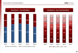 55%
64% 67%
65%
55%
45%
36% 33%
35%
45%
2012 1Q13 2Q13 3Q13 4Q13
Other Homebuilders Top 10 Homebuilders in Sales
Breakdown Homebuilders
Breakdown Top 5 HomebuildersBreakdown – Homebuilders
9% 7% 5% 6%
10%
7%
5% 5% 5%
8%
6%
5% 4% 5%
5%
5%
5% 4% 4%
4%
4% 4% 3% 4% 4%
2012 1Q13 2Q13 3Q13 4Q13
1st 2nd 3rd 4th 5th
24
 