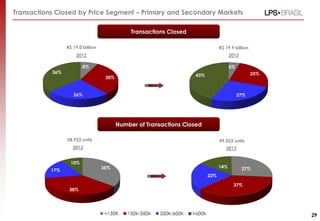 35%
38%
17%
10%
5%
25%
27%
43%
8%
30%
26%
36%
27%
37%
22%
14%
2013
Number of Transactions Closed
Transactions Closed
58,923 units
Transactions Closed by Price Segment – Primary and Secondary Markets
R$ 19.0 billion R$ 19.9 billion
29
49,022 units
2012 2013
2012
 
