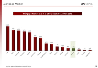 81%
69% 67%
64%
61%
45% 43%
24% 23%
14%
12%
9% 8%
4% 3% 2%
Source: Abecip. Preparation: Goldman Sachs
Mortgage Market
Mortgage Market as a % of GDP | Brazil 2013, others 2012
35
 