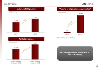 39
Volume of Origination
The Average Portfolio Balance in 2013
was R$ 4.0 billion.
1,503
2,020
2012 2013
Volume of origination accumulated1
178
5,598
jan/10 dec/13
2,771
4,031
Ending portfolio
balance 2012
Ending portfolio
balance 2013
Portfolio Balance
CrediPronto!
( R$ million) ( R$ million)
( R$ million)
1) Does not include amortization
 