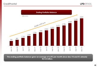 Ending Portfolio Balance
CrediPronto!
(R$ MM)
The ending portfolio balance grew an average of 6.0% per month since dec/10 and it’s already
R$ 4.0 billion.
40
707
881
1,162
1,454
1,756
1,989
2,266
2,492
2,771
2,986
3,328
3,688
4,031
dec/10
mar/10
jun/11
sep/11
dec/11
mar/12
jun/12
sep/12
dec/12
mar/13
jun/13
sep/13
dec/13
 