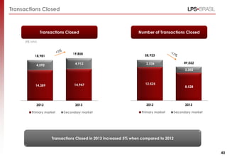 12,525
8,528
2,536
2,202
2012 2013
Primary market Secondary market
14,389 14,947
4,592 4,912
2012 2013
Primary market Secondary market
19,858
18,981
Transactions Closed
(R$ MM)
Transactions Closed
Number of Transactions Closed
Transactions Closed in 2013 increased 5% when compared to 2012
43
58,923
49,022
 