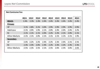 Lopes Net Commission
48
Net Comission Fee
4Q11 1Q12 2Q12 3Q12 4Q12 1Q13 2Q13 3Q13 4Q13
BRAZIL 2.4% 2.3% 2.4% 2.4% 2.4% 2.4% 2.4% 2.4% 2.4%
Primary
SP 3.1% 2.8% 3.1% 3.0% 2.9% 2.9% 2.9% 2.9% 2.9%
Habitcasa 2.1% 2.0% 1.9% 2.1% 2.0% 2.4% 2.4% 2.4% 2.2%
RJ 2.1% 2.1% 2.1% 2.0% 2.2% 2.2% 2.1% 2.0% 2.1%
Other Markets 2.1% 2.1% 2.0% 2.1% 2.1% 2.1% 2.1% 2.1% 1.9%
Secondary
SP 2.4% 2.2% 2.2% 2.4% 2.2% 2.3% 2.4% 2.1% 2.5%
RJ 2.3% 2.3% 2.0% 2.3% 2.2% 2.3% 2.2% 2.3% 2.3%
Other Markets 2.5% 2.3% 2.5% 2.1% 2.5% 2.0% 2.3% 3.0% 2.6%
 