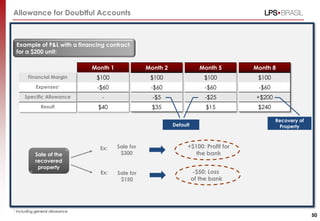 Allowance for Doubtful Accounts
Example of P&L with a financing contract
for a $200 unit:
Ex: Sale for
$300
Ex: Sale for
$150
Month 8
$100
-$60
+$200
$240
Month 1
$100
-$60
-
$40
Month 2
$100
-$60
-$5
$35
Month 5
$100
-$60
-$25
$15
+$100: Profit for
the bank
-$50: Loss
of the bank
Recovery of
Property
¹ Including general allowance
Default
Financial Margin
Expenses¹
Specific Allowance
Result
50
Sale of the
recovered
property
 