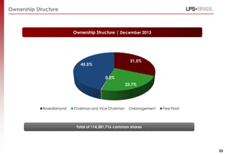Ownership Structure
Ownership Structure | December 2013
31,5%
22,7%
0,2%
45,5%
Rosediamond Chairman and Vice Chairman Management Free Float
53
Total of 114,381,716 common shares
 