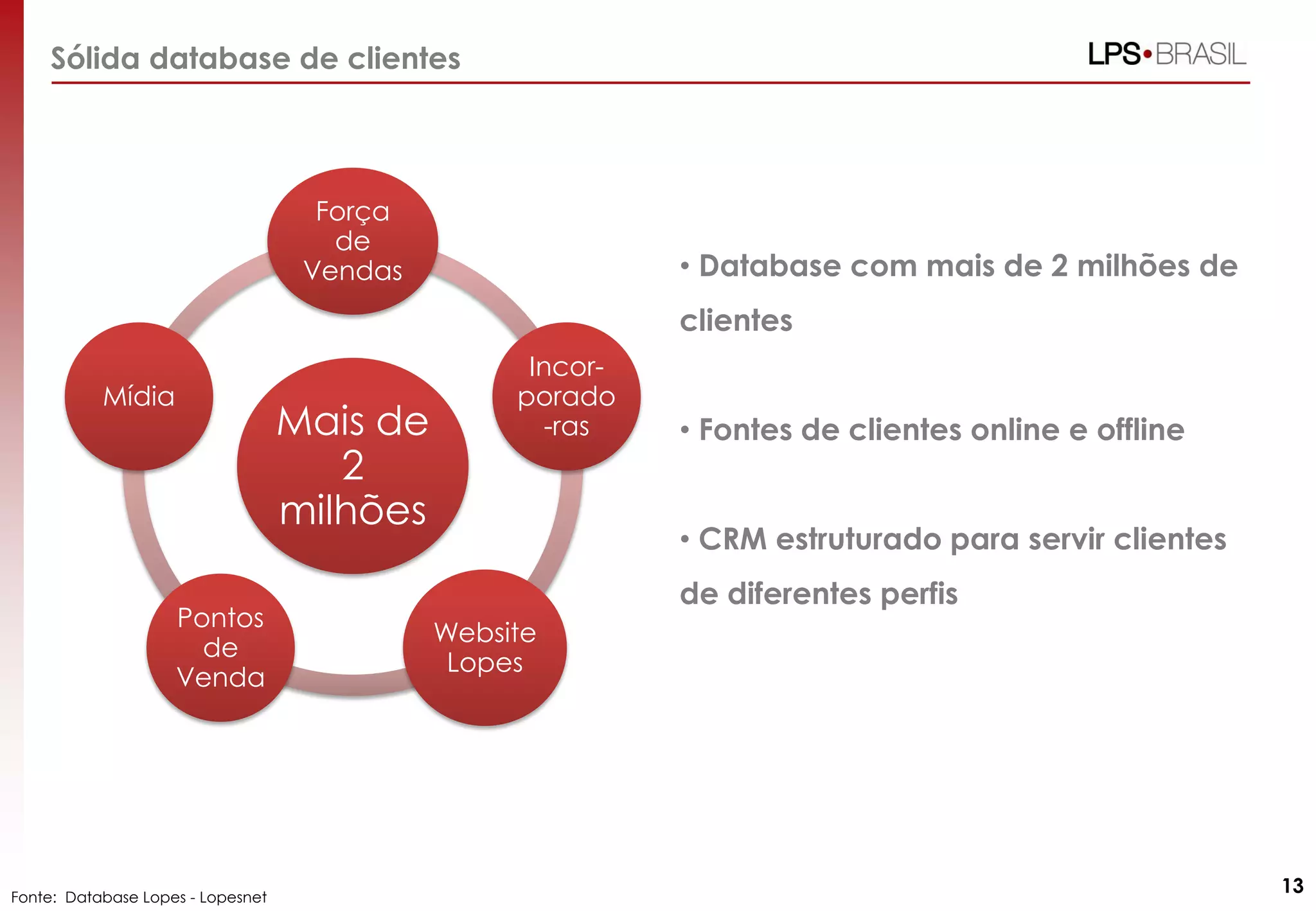 Sólida database de clientes
Mais de
2
milhões
Força
de
Vendas
Incor-
porado
-ras
Website
Lopes
Pontos
de
Venda
Mídia
Fonte: Database Lopes - Lopesnet
• Database com mais de 2 milhões de
clientes
• Fontes de clientes online e offline
• CRM estruturado para servir clientes
de diferentes perfis
13
 