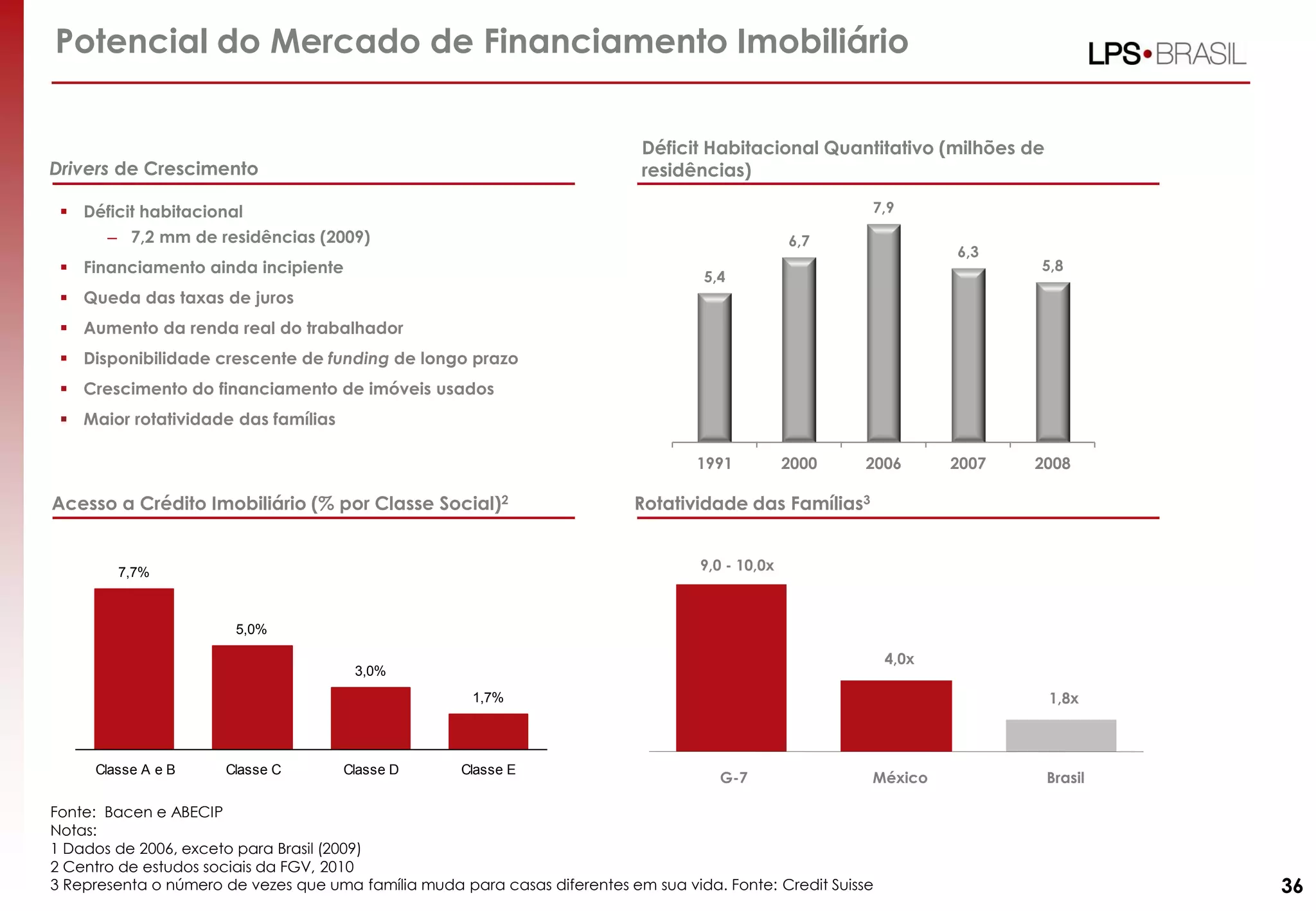 Drivers de Crescimento
 Déficit habitacional
– 7,2 mm de residências (2009)
 Financiamento ainda incipiente
 Queda das taxas de juros
 Aumento da renda real do trabalhador
 Disponibilidade crescente de funding de longo prazo
 Crescimento do financiamento de imóveis usados
 Maior rotatividade das famílias
Potencial do Mercado de Financiamento Imobiliário
Fonte: Bacen e ABECIP
Notas:
1 Dados de 2006, exceto para Brasil (2009)
2 Centro de estudos sociais da FGV, 2010
3 Representa o número de vezes que uma família muda para casas diferentes em sua vida. Fonte: Credit Suisse
Acesso a Crédito Imobiliário (% por Classe Social)2
7,7%
5,0%
3,0%
1,7%
Classe A e B Classe C Classe D Classe E
4,0x
1,8x
9,0 - 10,0x
G-7 México Brasil
Rotatividade das Famílias3
5,4
6,7
7,9
6,3
5,8
1991 2000 2006 2007 2008
Déficit Habitacional Quantitativo (milhões de
residências)
36
 