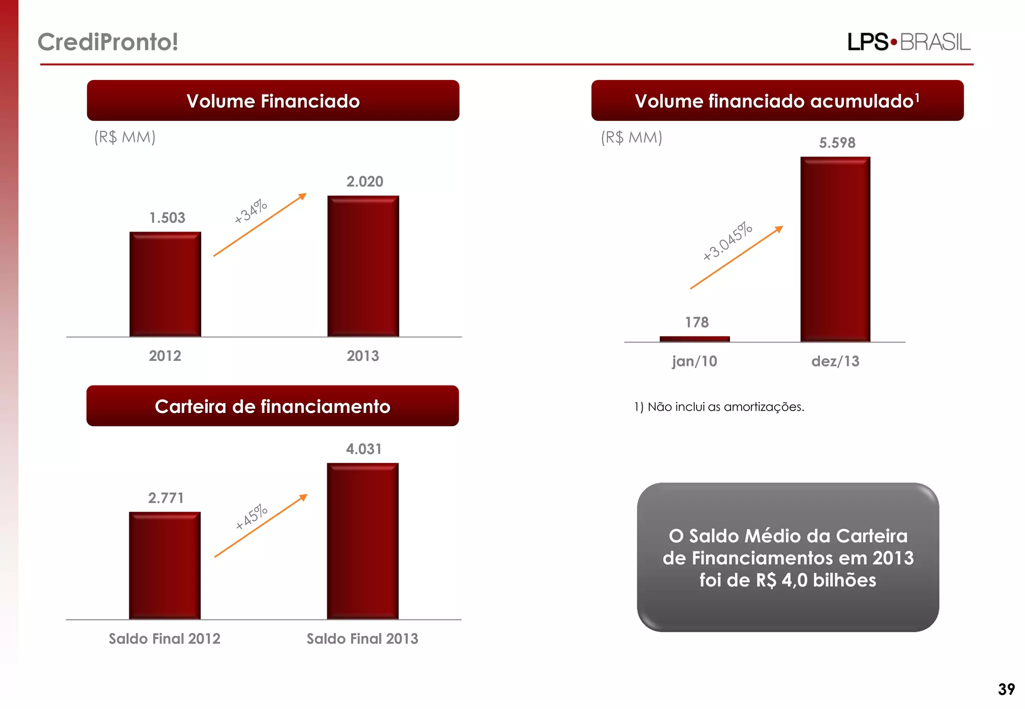 Volume Financiado
CrediPronto!
O Saldo Médio da Carteira
de Financiamentos em 2013
foi de R$ 4,0 bilhões
(R$ MM) (R$ MM)
Volume financiado acumulado1
1) Não inclui as amortizações.
39
Carteira de financiamento
1.503
2.020
2012 2013
2.771
4.031
Saldo Final 2012 Saldo Final 2013
178
5.598
jan/10 dez/13
 