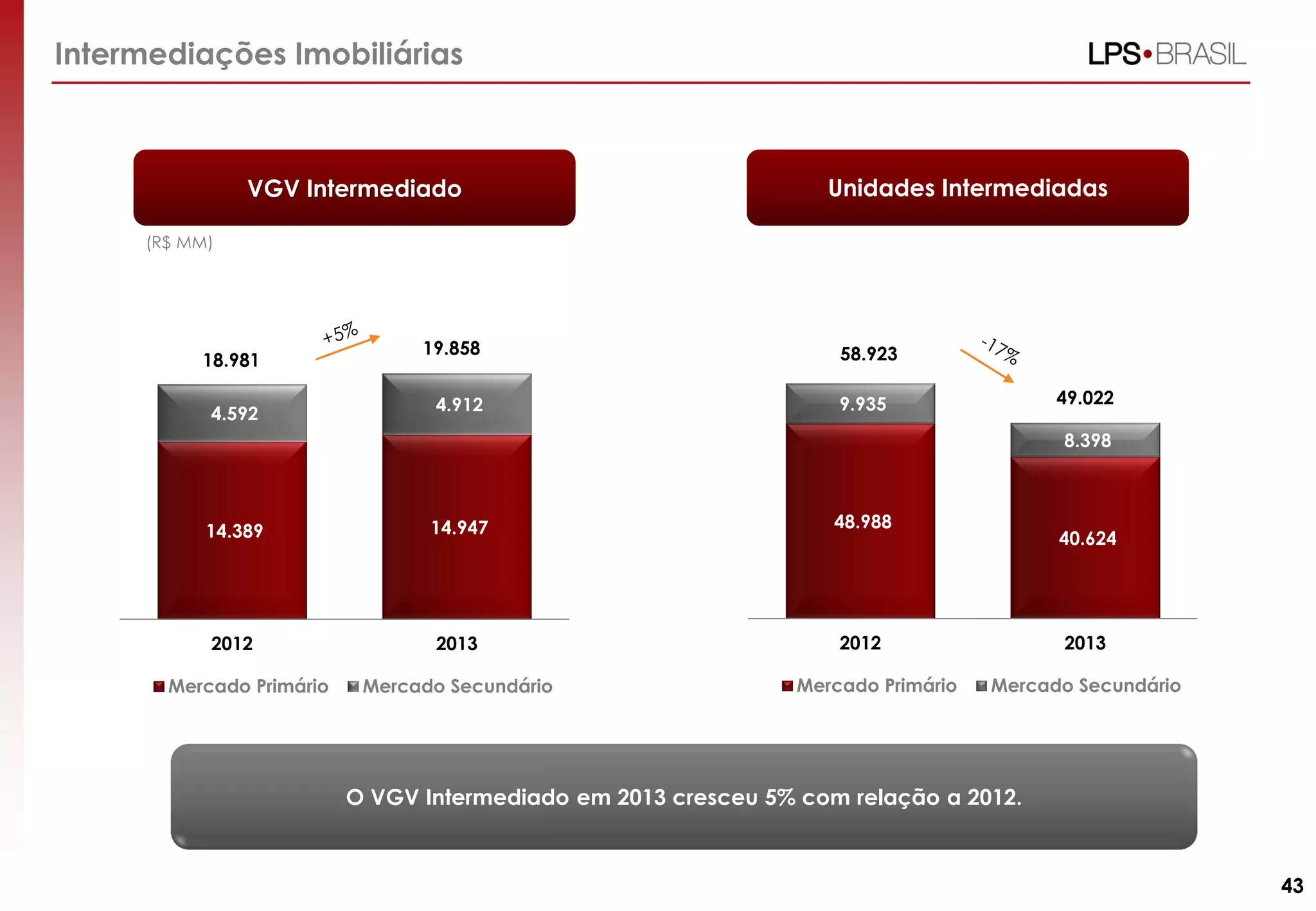 VGV Intermediado
(R$ MM)
Intermediações Imobiliárias
Unidades Intermediadas
O VGV Intermediado em 2013 cresceu 5% com relação a 2012.
43
14.389 14.947
4.592 4.912
2012 2013
Mercado Primário Mercado Secundário
19.858
18.981
48.988
40.624
9.935
8.398
2012 2013
Mercado Primário Mercado Secundário
58.923
49.022
 