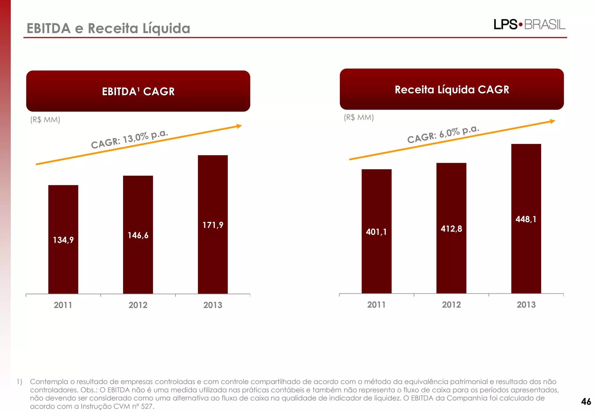 46
EBITDA¹ CAGR
(R$ MM)
Receita Líquida CAGR
(R$ MM)
EBITDA e Receita Líquida
134,9
146,6
171,9
2011 2012 2013
401,1 412,8
448,1
2011 2012 2013
1) Contempla o resultado de empresas controladas e com controle compartilhado de acordo com o método da equivalência patrimonial e resultado dos não
controladores. Obs.: O EBITDA não é uma medida utilizada nas práticas contábeis e também não representa o fluxo de caixa para os períodos apresentados,
não devendo ser considerado como uma alternativa ao fluxo de caixa na qualidade de indicador de liquidez. O EBITDA da Companhia foi calculado de
acordo com a Instrução CVM nº 527.
 