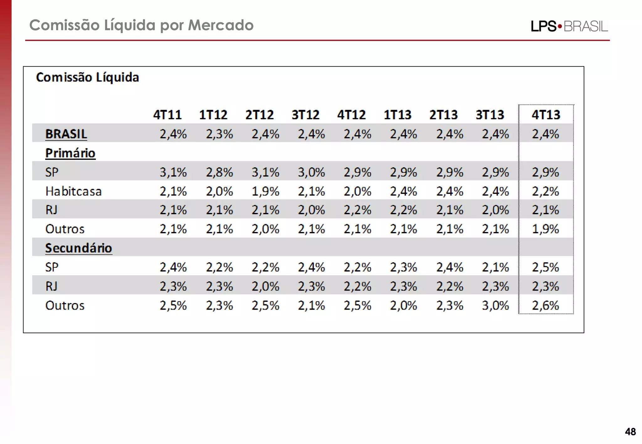 Comissão Líquida por Mercado
48
 