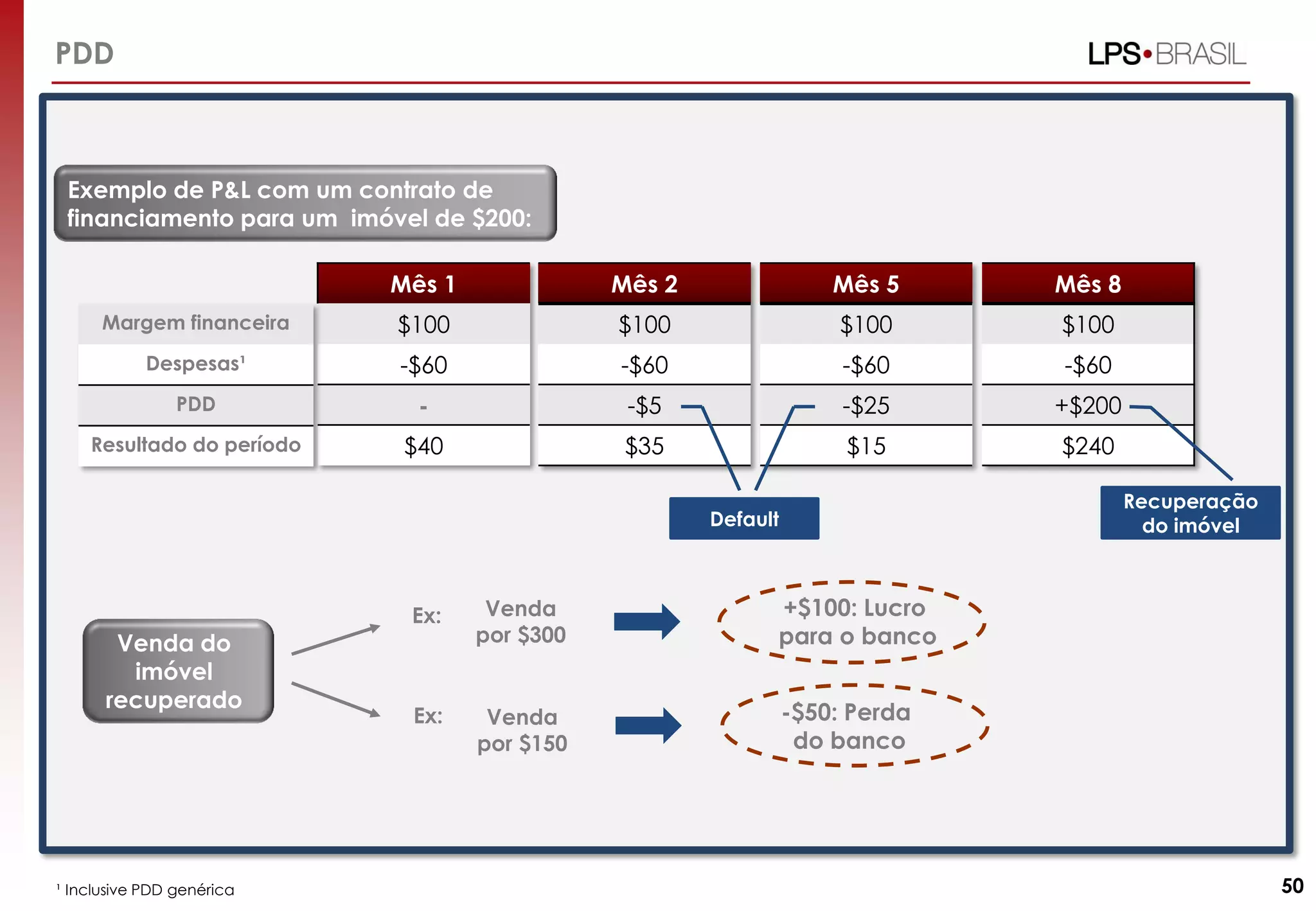 PDD
Exemplo de P&L com um contrato de
financiamento para um imóvel de $200:
Ex: Venda
por $300
Ex: Venda
por $150
Mês 8
$100
-$60
+$200
$240
Mês 1
$100
-$60
-
$40
Mês 2
$100
-$60
-$5
$35
Mês 5
$100
-$60
-$25
$15
+$100: Lucro
para o banco
-$50: Perda
do banco
Venda do
imóvel
recuperado
Recuperação
do imóvel
¹ Inclusive PDD genérica
Default
Margem financeira
Despesas¹
PDD
Resultado do período
50
 