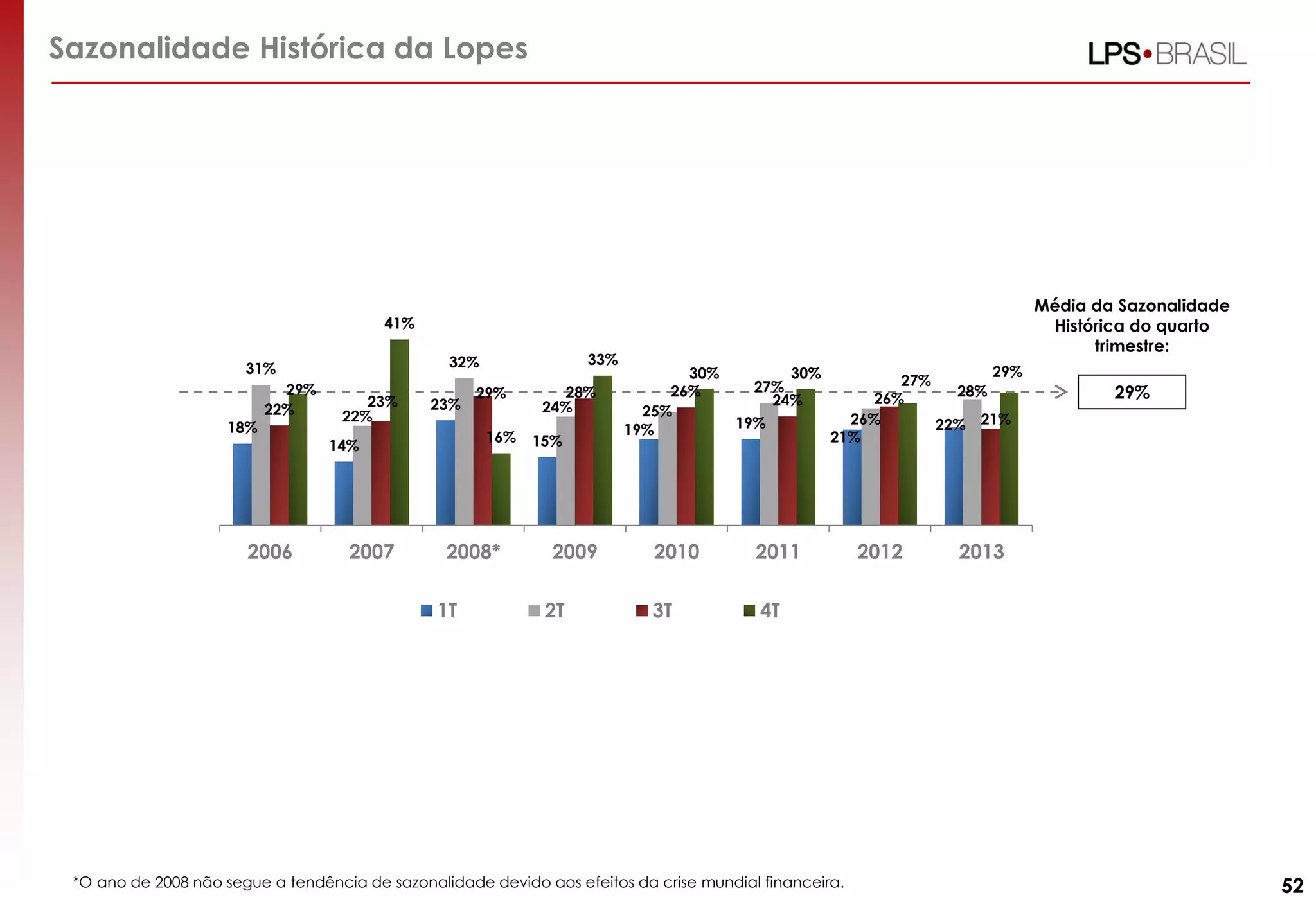 Sazonalidade Histórica da Lopes
*O ano de 2008 não segue a tendência de sazonalidade devido aos efeitos da crise mundial financeira.
Média da Sazonalidade
Histórica do quarto
trimestre:
29%
52
18%
14%
23%
15%
19% 19%
21%
22%
31%
22%
32%
24% 25%
27%
26%
28%
22%
23%
29% 28% 26%
24% 26%
21%
29%
41%
16%
33%
30% 30% 27%
29%
2006 2007 2008* 2009 2010 2011 2012 2013
1T 2T 3T 4T
 