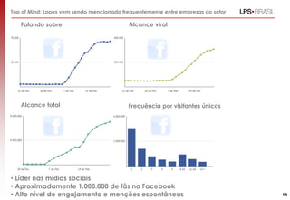 • Líder nas mídias sociais
• Aproximadamente 1.000.000 de fãs no Facebook
• Alto nível de engajamento e menções espontâneas
Alcance viralFalando sobre
Top of Mind: Lopes vem sendo mencionada frequentemente entre empresas do setor
Alcance total Frequência por visitantes únicos
14
 