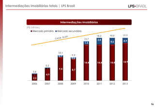 Intermediações Imobiliárias totais | LPS Brasil
Intermediações Imobiliárias
(R$ bilhões)
2,5
4,9
9,4 8,7
14,4 14,4 14,4 14,9
0,3
0,3
0,7
0,6
1,3
3,8
4,6
2006 2007 2008 2009 2010 2011 2012 2013
Mercado primário Mercado secundário
19,0
2,8
5,2
10,1
9,3
15,7
19,9
16
18,2
4,9
 