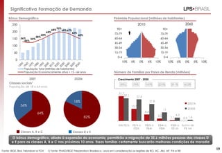 Crescimento 2007 - 2030
Significativa Formação de Demanda
Bônus Demográfico Pirâmide Populacional (milhões de habitantes)
Número de Famílias por Faixa de Renda (milhões)
(8%) 78% 160% 233% 291% 433%
31.7
15.5
8.4
3.3
1.1 0.3
29.1 27.6
21.8
11
4.3
1.6
Até R$1k R$1k a
R$2k
R$2k a
R$4k
R$4k a
R$8k
R$8k a
R$16k
Acima de
R$ 16k
2007A
2030E
O bônus demográfico, aliado à expansão da economia, permitirão a migração de 35,6 milhões pessoas das classes D
e E para as classes A, B e C nos próximos 10 anos. Essas famílias certamente buscarão melhores condições de moradia
19
Classes sociais1
População de 18 a 64 anos
2009 2020e
64%
36%
82%
18%
Classes A, B e C Classes D e E
Fonte: IBGE, Bird, Febraban e FGV 1) Fonte: PNAD/IBGE Preparation: Bradesco. Leva em consideração as regiões de RO, AC, AM, AP, PA e RR
56%
55%
55%
58%
60%
64%
68%
70%
69%67%
63%
60%
0
50
100
150
200
250
População Total (Milhões de habitantes)
População Economicamente ativa = 15 – 64 anos
10% 5% 0% 5% 10%
0-4
15-19
30-34
45-49
60-64
75-79
90+
10% 5% 0% 5% 10%
0-4
15-19
30-34
45-49
60-64
75-79
90+
2010 2060
 