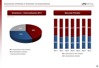 Exposição Limitada a Grandes Incorporadoras
Mercado PrimárioBreakdown – Intermediações 2013
23
44% 39% 41% 39% 40% 45% 41%
56% 61% 59% 61% 60% 55% 59%
2011 2012 1Q13 2Q13 3Q13 4Q13 2013
Incorporadoras não Listadas
Incorporadoras Listadas
26%
44% 44%
31%
25%
Incorporadoras não Listadas
Incorporadoras Listadas
Mercado Secundário
(R$ bilhões)
 