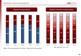 55%
64%
67%
65%
55%
45%
36% 33% 35%
45%
2012 1T13 2T13 3T13 4T13
Top 10 incorporadores em Vendas Outros Incorporadores
Breakdown das Incorporadoras
Quebra 5 Maiores IncorporadoresClientes Incorporadores
9% 7% 5% 6%
10%
7%
5% 5% 5%
8%
6%
5% 4% 5%
5%
5%
5% 4% 4%
4%
4% 4% 3% 4% 4%
2012 1T13 2T13 3T13 4T13
1º 2º 3º 4º 5º
24
 