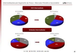 Unidades Intermediadas
Intermediações por Segmento de Preço – Mercado Primário e Secundário
VGV Intermediado
58.923 unidades
R$ 19,0 bilhões
2012
2013
2013
29
R$ 19,9 bilhões
49.022 unidades
2012
35%
38%
17%
10%
5%
25%
27%
43%
8%
30%
26%
36%
27%
37%
22%
14%
 