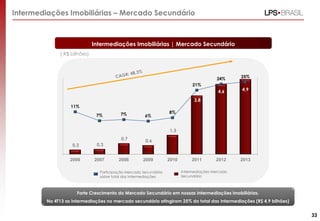 Intermediações Imobiliárias – Mercado Secundário
Intermediações Imobiliárias | Mercado Secundário
( R$ bilhões)
Forte Crescimento do Mercado Secundário em nossas Intermediações imobiliárias.
No 4T13 as intermediações no mercado secundário atingiram 25% do total das Intermediações (R$ 4,9 bilhões)
.
Participação Mercado Secundário
sobre total das Intermediações
Intermediações Mercado
Secundário
33
0,3 0,3
0,7 0,6
1,3
3,8
4,6 4,9
11%
7% 7% 6%
8%
21%
24% 25%
2006 2007 2008 2009 2010 2011 2012 2013
 