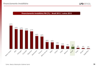 81%
69% 67%
64%
61%
45% 43%
24% 23%
14%
12%
9% 8%
4% 3% 2%
Fonte: Abecip. Elaboração: Goldman Sachs
Financiamento imobiliário
Financiamento imobiliário/PIB (%) | Brasil 2013 / outros 2012
35
 