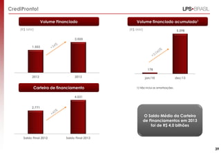 Volume Financiado
CrediPronto!
O Saldo Médio da Carteira
de Financiamentos em 2013
foi de R$ 4,0 bilhões
(R$ MM) (R$ MM)
Volume financiado acumulado1
1) Não inclui as amortizações.
39
Carteira de financiamento
1.503
2.020
2012 2013
2.771
4.031
Saldo Final 2012 Saldo Final 2013
178
5.598
jan/10 dez/13
 