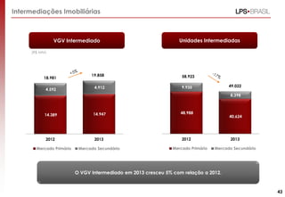 VGV Intermediado
(R$ MM)
Intermediações Imobiliárias
Unidades Intermediadas
O VGV Intermediado em 2013 cresceu 5% com relação a 2012.
43
14.389 14.947
4.592 4.912
2012 2013
Mercado Primário Mercado Secundário
19.858
18.981
48.988
40.624
9.935
8.398
2012 2013
Mercado Primário Mercado Secundário
58.923
49.022
 