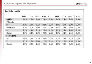 Comissão Líquida por Mercado
48
 