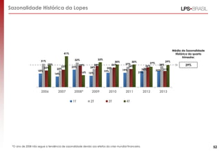 Sazonalidade Histórica da Lopes
*O ano de 2008 não segue a tendência de sazonalidade devido aos efeitos da crise mundial financeira.
Média da Sazonalidade
Histórica do quarto
trimestre:
29%
52
18%
14%
23%
15%
19% 19%
21%
22%
31%
22%
32%
24% 25%
27%
26%
28%
22%
23%
29% 28% 26%
24% 26%
21%
29%
41%
16%
33%
30% 30% 27%
29%
2006 2007 2008* 2009 2010 2011 2012 2013
1T 2T 3T 4T
 