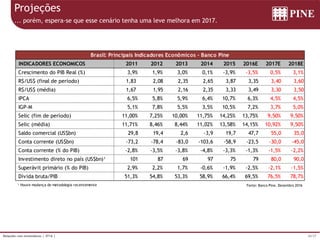 20/37Relações com Investidores | 4T16 |
Brasil: Principais Indicadores Econômicos - Banco Pine
INDICADORES ECONOMICOS 2011 2012 2013 2014 2015 2016E 2017E 2018E
Crescimento do PIB Real (%) 3,9% 1,9% 3,0% 0,1% -3,9% -3,5% 0,5% 3,1%
R$/US$ (final de período) 1,83 2,08 2,35 2,65 3,87 3,35 3,40 3,60
R$/US$ (média) 1,67 1,95 2,16 2,35 3,33 3,49 3,30 3,50
IPCA 6,5% 5,8% 5,9% 6,4% 10,7% 6,3% 4,5% 4,5%
IGP-M 5,1% 7,8% 5,5% 3,5% 10,5% 7,2% 3,7% 5,0%
Selic (fim de período) 11,00% 7,25% 10,00% 11,75% 14,25% 13,75% 9,50% 9,50%
Selic (média) 11,71% 8,46% 8,44% 11,02% 13,58% 14,15% 10,92% 9,50%
Saldo comercial (US$bn) 29,8 19,4 2,6 -3,9 19,7 47,7 55,0 35,0
Conta corrente (US$bn) -73,2 -78,4 -83,0 -103,6 -58,9 -23,5 -30,0 -45,0
Conta corrente (% do PIB) -2,8% -3,5% -3,8% -4,8% -3,3% -1,3% -1,5% -2,2%
Investimento direto no país (US$bn)¹ 101 87 69 97 75 79 80,0 90,0
Superávit primário (% do PIB) 2,9% 2,2% 1,7% -0,6% -1,9% -2,5% -2,1% -1,5%
Dívida bruta/PIB 51,3% 54,8% 53,3% 58,9% 66,4% 69,5% 76,5% 78,7%
¹ Houve mudança de metodologia recentemente
Projeções
... porém, espera-se que esse cenário tenha uma leve melhora em 2017.
Fonte: Banco Pine, Dezembro 2016
 