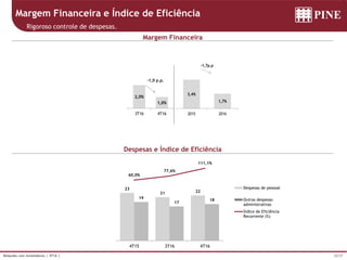 25/37Relações com Investidores | 4T16 |
Margem Financeira e Índice de Eficiência
Margem Financeira
Despesas e Índice de Eficiência
Rigoroso controle de despesas.
23
21 22
19
17
18
60,0%
77,6%
111,1%
-200,0%
-150,0%
-100,0%
-50,0%
0,0%
50,0%
100,0%
150,0%
0
5
10
15
20
25
30
35
40
4T15 3T16 4T16
Despesas de pessoal
Outras despesas
administrativas
Índice de Eficiência
Recorrente (%)
3,2%
2,0%
1,0%
4T15 3T16 4T16
Margem Financeira
-2,2 p.p.
-1,0 p.p.
3,4%
1,7%
2015 2016
Margem Financeira
-1,7p.p
 