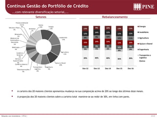 27/37Relações com Investidores | 4T16 |
Contínua Gestão do Portfólio de Crédito
Setores Rebalanceamento
...com relevante diversificação setorial,...
 A carteira dos 20 maiores clientes apresentou mudança na sua composição acima de 20% ao longo dos últimos doze meses.
 A proporção dos 20 maiores clientes sobre a carteira total manteve-se ao redor de 30%, em linha com pares.
39%36%40%40%39%
6%
6%
6%5%5%
9%10%
8%9%7%
10%13%
14%14%15%
11%10%
10%9%9%
12%12%
12%14%
12%
13%13%10%9%13%
Dez-16Dez-15Dez-14Dez-13Dez-12
Energia
Imobiliário
Agricultura
Açúcar e Etanol
Engenharia
Transportes e
Logística
Outros
Energia
13%
Imobiliário
12%
Agricultura
11%
Açúcar e Etanol
10%
Engenharia
9%
Transportes e
Logística
6%
Telecomunicações
5%
Comércio Exterior
4%
Serviços
Especializados
4%
Comércio
Varejista
3%
Metalurgia
3%
Materiais de
Construção e
Decoração
2%
Mineração
2%
Veículos e Peças
2%
Processamento de
Carne
2%
Alimentos
1%
Outros
10%
 