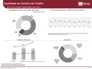 29/37Relações com Investidores | 4T16 |
9,3%
15,1%
13,7%
5,1%
6,1% 5,9%
0,0%
2,0%
4,0%
6,0%
8,0%
10,0%
12,0%
-1,0%
1,0%
3,0%
5,0%
7,0%
9,0%
11,0%
13,0%
15,0%
17,0%
Dez-15 Set-16 Dez-16
Carteira D-H Cobertura da Carteira Total
80%
193%
426%
50%
250%
450%
650%
Cobertura da Carteira D-H Vencida
30 de dezembro de 2016
Contratos em atraso: valor total dos contratos em atraso há mais de 90 dias / Carteira de Crédito
excluindo Fianças e Cartas de Crédito a Utilizar.
1Carteira D-H: Carteira D-H / Carteira de Crédito Res. 2682
2Cobertura da Carteira Total: Provisão/Carteira de Crédito Res. 2682
3Cobertura da Carteira Vencida D-H: Provisão/Carteira D-H Vencida
Qualidade da Carteira de Crédito
86,3% dos créditos classificados entre AA-C.
Qualidade da Carteira de Crédito – Res. 2682
Índice de Cobertura
Non Performing Loans > 90 dias (Contrato Total)
Garantias
1 2 3
AA-A
22,6%
B
23,5%
C
40,2%D-E
7,8%
F-H
5,8%
Alienação
Fiduciária de
Produtos
37%
Recebíveis
14%Alienação
Fiduciária de
Imóveis
46%
Aplicações
Financeiras
3%
1,1%
2,1%
1,8%
1,2%
1,7%
0,7%
1,3% 1,5%
0,6%
Dez-14 Mar-15 Jun-15 Set-15 Dez-15 Mar-16 Jun-16 Set-16 Dez-16
 