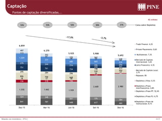 30/37Relações com Investidores | 4T16 |
R$ milhões
Captação
Fontes de captação diversificadas...
53% 52% 31%50% Caixa sobre Depósitos53%
841 787 648 617 460
324 348
261 376
384
1.570 1.662 1.939
2.600 2.980
336 218 156
133
46
18 17 19
29
17
806 759 668
530 454
295 284 296
198 213751 761 734
259 247
279 244
216 206 204
1.029
777
680 665 416
113
61
39 33
33
497
352
270 262
239
6.859
6.270
5.925 5.908
5.692
Dez-15 Mar-16 Jun-16 Set-16 Dez-16
Trade Finance: 4,2%
Private Placements: 0,6%
Multilaterais: 7,3%
Mercado de Capitais
Internacional: 3,6%
Letra Financeira: 4,3%
Mercado de Capitais Local:
3,7%
Repasses: 8%
Depósitos a Vista: 0,3%
Depósitos a Prazo
Interfinanceiros: 0,8%
Depósitos a Prazo PF: 52,4%
Depósitos a Prazo PJ: 6,7%
Depósitos a Prazo de
Institucionais: 8,1%
 