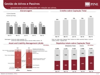 31/37Relações com Investidores | 4T16 |
45% 48% 51%
64% 68%
55% 52% 49%
36% 32%
Dez-15 Mar-16 Jun-16 Set-16 Dez-16
Depósitos Totais Outros
Alavancagem: Carteira de crédito expandida / PL
Carteira de crédito excluindo fianças e carta de crédito a utilizar / PL
Índice de Crédito sobre Captação Total: Carteira de crédito excluindo fianças e carta de
crédito a utilizar / Captação total
Gestão de Ativos e Passivos
... apresentando prazos adequados em relação aos ativos.
Alavancagem
Asset and Liability Management (ALM)
Crédito sobre Captação Total
Depósitos totais sobre Captação Total
R$ milhões
5.9086.859 6.270 5.925 5.692
R$ bilhões
66%
69% 70% 70%
76%
Dez-15 Mar-16 Jun-16 Set-16 Dez-16
6,0x
5,6x 5,4x 5,4x 5,6x
3,9x 3,7x 3,6x 3,6x 3,8x
-
1,0
2,0
3,0
4,0
5,0
6,0
7,0
8,0
9,0
10,0
Dez-15 Mar-16 Jun-16 Set-16 Dez-16
Carteira Expandida
Carteira sem Fiança
1,1
0,7
5,0
0,0
0,7
0,6
Obrigações por operações com
compromisso de recompra (REPO)
Financiamento através de títulos e valores
mobiliários
Outras Obrigações
Financiamento por depósitos, títulos
emitidos, empréstimos e repasses
Depósitos à vista
Patrimônio Líquido
Ativos
0,1
0,4
3,8
2,7
0,4
0,7
Passivos
8,2 8,2
Cobertura
de 131%
Ativos vinculados a compromissos
de recompra (REPO)
Outros Ativos
Carteira de Crédito
Títulos e Valores Mobiliários
Ativos Ilíquidos
 