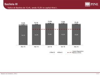 32/37Relações com Investidores | 4T16 |
Basileia III
Índice de Basileia de 15,4%, sendo 15,0% no capital Nível I.
14,1% 14,7% 15,4% 15,3% 15,0%
0,9% 0,4%
0,5% 0,5% 0,4%
Dez-15 Mar-16 Jun-16 Set-16 Dez-16
Nível II Nível I
Capital Regulatório
Mínimo (10.5%)
15,0% 15,1%
15,9% 15,8% 15,4%
 