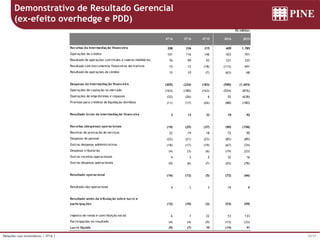 35/37Relações com Investidores | 4T16 |
Demonstrativo de Resultado Gerencial
(ex-efeito overhedge e PDD)
R$ milhões
4T16 3T16 4T15 2016 2015
Receitas da intermediação financeira 208 236 215 609 1.785
Operações de crédito 101 116 146 453 701
Resultado de operações com títulos e valores mobiliários 76 99 93 331 325
Resultado com instrumentos financeiros derivativos 15 12 (18) (112) 691
Resultado de operações de câmbio 15 10 (7) (63) 68
Despesas da intermediação financeira (205) (224) (183) (590) (1.693)
Operações de captação no mercado (163) (180) (163) (554) (876)
Operações de empréstimos e repasses (32) (26) 6 52 (638)
Provisão para créditos de liquidação duvidosa (11) (17) (26) (88) (180)
Resultado bruto da intermediação financeira 3 13 32 19 92
Receitas (despesas) operacionais (19) (25) (37) (90) (158)
Receitas de prestação de serviços 22 19 18 72 90
Despesas de pessoal (22) (21) (23) (85) (89)
Outras despesas administrativas (18) (17) (19) (67) (74)
Despesas tributárias (4) (3) (6) (19) (23)
Outras receitas operacionais 4 3 2 32 16
Outras despesas operacionais (0) (6) (7) (25) (78)
Resultado operacional (16) (12) (5) (72) (66)
Resultado não-operacional 4 3 3 19 8
Resultado antes da tributação sobre lucro e
participações (12) (10) (2) (53) (59)
Imposto de renda e contribuição social 6 7 22 53 133
Participações no resultado (4) (4) (9) (15) (33)
Lucro líquido (9) (7) 10 (14) 41
 