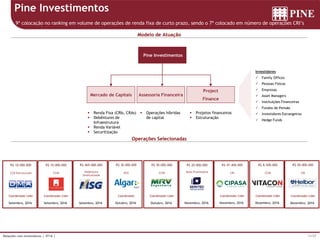 11/37Relações com Investidores | 4T16 |
Pine Investimentos
9ª colocação no ranking em volume de operações de renda fixa de curto prazo, sendo o 7º colocado em número de operações CRI’s
Modelo de Atuação
Operações Selecionadas
Pine Investimentos
Assessoria FinanceiraMercado de Capitais
Project
Finance
Investidores
 Family Offices
 Pessoas Físicas
 Empresas
 Asset Managers
 Instituições Financeiras
 Fundos de Pensão
 Investidores Estrangeiros
 Hedge Funds
 Renda Fixa (CRIs, CRAs)
 Debêntures de
Infraestrutura
 Renda Variável
 Securitização
 Operações híbridas
de capital
 Projetos financeiros
 Estruturação
Setembro, 2016
CCB Estruturado
R$ 10.000.000
Coordenador Líder
Setembro, 2016
CCBI
R$ 10.000.000
Coordenador Líder
Setembro, 2016
Debênture
Sindicalizada
R$ 469.000.000
Outubro, 2016
NCE
R$ 30.000.000
Coordenador
Outubro, 2016
CCBI
R$ 50.000.000
Coordenador Líder
Novembro, 2016
Nota Promissória
R$ 20.000.000
Novembro, 2016
CRI
R$ 47.400.000
Coordenador Líder
Dezembro, 2016
CCBI
R$ 8.500.000
Coordenador Líder
Dezembro, 2016
CRI
R$ 50.000.000
Coordenador Líder
 