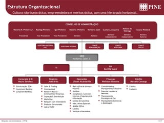 14/37Relações com Investidores | 4T16 |
Estrutura Organizacional
Cultura não-burocrática, empreendedora e meritocrática, com uma hierarquia horizontal.
CEO
Norberto Zaiet Jr.
Corporate & IB
Mauro Sanchez
Finanças
Welinton Gesteira
Operações
Ulisses Alcantarilla
Negócios
João Brito
AUDITORIA INTERNA
COMITÊ
REMUNERAÇÃO
COMITÊ
AUDITORIA
AUDITORIA EXTERNA
PWC
Noberto N. Pinheiro Jr. Rodrigo Pinheiro Igor Pinheiro Noberto Pinheiro Norberto Zaiet Gustavo Junqueira
Mailson de
Nóbrega
Susana Waldeck
Presidente Vice-Presidente Vice-Presidente Membro Membro
Membro
Independente
Membro
Independente
Membro
Externo
Estruturação- DCM
Investment Banking
Corporate Banking
Back-office de Ativos e
Passivos
Jurídico
Compliance, Controles
Internos e Segurança da
Informação
Gestão de Garantias
Adm. Ativos Especiais
Middle Office
Câmbio
Serviços e Patrimônio
Sales & Trading
Internacional
Research Macro /
Commodities/ Empresas
Captação & Distribuição
Marketing
Relações com Investidores
Produtos Estruturados
ALM e FLOW
Contabilidade e
Planejamento Tributário
Risco de Liquidez e
Mercado
Planejamento
Estratégico e P&L
Planejamento Comercial
e Modelagem
CONSELHO DE ADMINISTRAÇÃO
COMITÊ
RISCOS
Crédito
Marcelo Camargo
Crédito
Cadastro
RH
Camilla Suave
TI
 