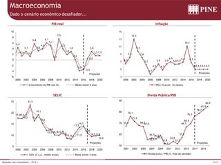 18/37Relações com Investidores | 4T16 |
Macroeconomia
PIB real
SELIC
Inflação
Dívida Pública/PIB
Dado o cenário econômico desafiador...
4,4
1,4
3,1
1,1
5,8
3,2
4,0
6,1
5,1
-0,1
7,5
3,9
1,9
3,0
0,1
-3,8
-3,5
0,5
3,0
1,5 1,5
-6
-4
-2
0
2
4
6
8
10
2000 2002 2004 2006 2008 2010 2012 2014 2016 2018 2020
Projeções
Crescimento do PIB real (%) Média móvel 4 anos
6,0
7,7
12,5
9,3
7,6
5,7
3,1
4,5
5,9
4,3
5,9
6,5
5,8 5,9
6,4
10,7
6,3
4,5 4,5 4,5 4,5
3
5
7
9
11
13
15
2000 2002 2004 2006 2008 2010 2012 2014 2016 2018 2020
Projeções
IPCA (% acum. 12 meses)
17,617,5
19,2
23,5
16,4
19,1
15,3
12,0
12,5 10,19,9
11,8
8,6 8,3 11,0
13,5
14,1
10,9
9,5 9,8
10,0
5
10
15
20
25
2000 2002 2004 2006 2008 2010 2012 2014 2016 2018 2020
Projeções
Selic (% a.a., média anual) Média móvel 4 anos
67,3
76,1
71,5
68,067,0
55,5
56,756,0
59,2
51,8
51,3
53,8
51,7
57,2
66,5
69,5
76,5
78,7
81,9
84,9
50
60
70
80
90
2001 2003 2005 2007 2009 2011 2013 2015 2017 2019
Projeções
Dívida bruta / PIB (%, final de período)
 