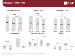23/37Relações com Investidores | 4T16 |
7.409
6.859
Set-15 Dez-15
Captação Total
-7,4%
7.691 6.933
Set-15 Dez-15
Carteira de Crédito
1
-9.9%
10 10
3T15 4T15
Lucro Líquido
+0,0%
2,9% 3,2%
3T15 4T15
Margem Financeira
0,33 p.p.
3,5% 3,6%
3T15 4T15
ROAE
0,1 p.p
1.181 1.163
Set-15 Dez-15
Patrimônio Líquido
-1,5%
Destaques Financeiros
1 Inclui Cartas de Crédito a utilizar, Fianças, Títulos de Creditos a Receber e Títulos (debêntures, CRIs, eurobonds e cotas de fundos)
R$ milhões
3,4%
-1,2%
2015 2016
ROAE
-4,6p.p.
-7
-9
3T16 4T16
-190,0%
-37,2% 3,2%
2,0%
1,0%
4T15 3T16 4T16
Margem Financeira
-2,2 p.p.
-1,0 p.p.
3,4%
1,7%
2015 2016
Margem Financeira
-1,7p.p
3,6%
-2,3%
-3,1%
4T15 3T16 4T16
ROAE
-6,7 p.p.
-0,8 p.p.
41
-14
2015 2016
-134,9%
6.933
6.238 6.445
Dez-15 Set-16 Dez-16
Carteira de Crédito1
3,3%
-7,0%
6.859
5.908 5.692
Dez-15 Set-16 Dez-16
-3,7%
-17,0%
1.163 1.152 1.148
Dez-15 Set-16 Dez-16
-0,3%
-1,3%
 