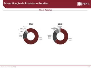 24/37Relações com Investidores | 4T16 |
Mix de Receitas
Linhas de Negócio
Diversificação de Produtos e Receitas
Crédito
64,4%
Mesa de
clientes
22,0%
Pine
Investimentos
8,9%
Tesouraria
4,7%
2016
Crédito
79,1%
Mesa de
clientes
14,5%
Pine
Investimentos
3,8%
Tesouraria
2,6%
2015
 