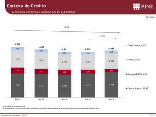 26/37Relações com Investidores | 4T16 |
3.282 3.172 3.139 3.275 3.468
794
747 659 520
437
2.373
2.250
2.122 2.104 2.120
485
438
351 339
419
Dez-15 Mar-16 Jun-16 Set-16 Dez-16
Trade finance: 6,5%
Fiança: 32,9%
Repasses BNDES: 6,8%
Capital de giro : 53,8%
6.608
6.271 6.238
6.933
6.445
1 Inclui cartas de crédito a utilizar.
2 Inclui debêntures, CRIs, cotas de fundo, eurobonds, carteira de crédito adquirida de instituições financeiras com coobrigação e pessoa física.
R$ milhões
Carteira de Crédito
A carteira encerrou o período em R$ 6,4 bilhões...
1
2
-7,0%
3,3%
 