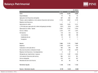 34/37Relações com Investidores | 4T16 |
Balanço Patrimonial
R$ milhões
Dez-16 Set-16 Dez-15
Ativo 8.150 8.323 8.860
Disponibilidades 77 70 93
Aplicações interfinanceiras de liquidez 587 865 505
Títulos e valores mobiliários e instrumentos financeiros derivativos 2.745 2.867 3.159
Relações interfinanceiras 1 0 1
Operações de crédito 3.830 3.655 4.121
(-) Provisão para operações de crédito de liquidação duvidosa (227) (223) (210)
Operações de crédito - líquido 3.603 3.432 3.910
Outros créditos 1.019 971 1.073
Permanente 118 118 120
Investimentos 108 108 108
Imobilizado de uso 10 10 11
Intangíveis 0 1 1
Passivo 7.002 7.171 7.697
Depósitos 2.598 2.641 1.970
Captações no mercado aberto 484 478 500
Recursos de aceites e emissão de títulos 1.571 1.398 2.070
Relações interfinanceiras /interdependentes 4 27 8
Obrigações por empréstimos e repasses 1.141 1.487 2.283
Instrumentos financeiros derivativos 866 813 281
Outras obrigações 254 261 507
Resultado de exercícios futuros 84 66 78
Patrimônio líquido 1.148 1.152 1.163
Passivo + Patrimônio líquido 8.150 8.323 8.860
 