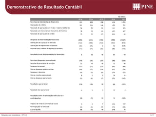 36/37Relações com Investidores | 4T16 |
Demonstrativo de Resultado Contábil
R$ milhões
4T16 3T16 4T15 2016 2015
Receitas da intermediação financeira 211 239 230 674 1.721
Operações de crédito 101 116 146 453 701
Resultado de operações com títulos e valores mobiliários 76 99 93 331 325
Resultado com instrumentos financeiros derivativos 18 14 (3) (47) 627
Resultado de operações de câmbio 15 10 (7) (63) 68
Despesas da intermediação financeira (205) (224) (183) (590) (1.627)
Operações de captação no mercado (163) (180) (163) (554) (876)
Operações de empréstimos e repasses (32) (26) 6 52 (638)
Provisão para créditos de liquidação duvidosa (11) (17) (26) (88) (113)
Resultado bruto da intermediação financeira 6 15 46 84 94
Receitas (despesas) operacionais (19) (25) (37) (90) (225)
Receitas de prestação de serviços 22 19 18 72 90
Despesas de pessoal (22) (21) (23) (85) (89)
Outras despesas administrativas (18) (17) (19) (67) (74)
Despesas tributárias (4) (3) (6) (19) (23)
Outras receitas operacionais 8 3 2 36 16
Outras despesas operacionais (5) (6) (7) (29) (145)
Resultado operacional (13) (10) 10 (6) (131)
Resultado não-operacional 4 3 3 19 8
Resultado antes da tributação sobre lucro e
participações (9) (7) 12 13 (123)
Imposto de renda e contribuição social 3 4 7 (12) 197
Participações no resultado (4) (4) (9) (15) (33)
Lucro líquido (9) (7) 10 (14) 41
 