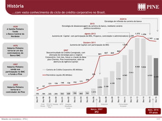 5/37Relações com Investidores | 4T16 |
1997
Noberto Pinheiro
vende sua
participação no BMC
e funda o Pine
1939
A família Pinheiro
funda
o Banco Central do
Nordeste
1975
Noberto Pinheiro
torna-se um dos
controladores do
Banco BMC
Desvalori-
zação do
Real
Nasdaq WTC Eleições
Brasileiras
(Lula)
SubprimeCrise
Russa
Comunidade
Europeia
2007
Descontinuidade do Crédito Consignado, com
alteração da estratégia para o negócio
Corporativo. Com isso, houve a criação da Mesa
para Clientes, Pine Investimentos, além da
abertura da Agência Cayman
Outubro 2011
Aumento de Capital com participação do DEG
Agosto 2012
Aumento de Capital com participação do DEG, Proparco, controlador e administradores
História
...com vasto conhecimento do ciclo de crédito corporativo no Brasil.
2S2016
Estratégia de inflexão da carteira do banco
Março, 2007
IPO
Maio, 2016
19 anos
2005
Noberto Pinheiro
torna-se o
controlador do Pine
2015
Estratégia de desalavancagem da carteira do banco, mediante cenário
político/econômico
155 184 222 341 521 620 755 663 761
1.214
2.854 3.108
4.195
5.763
6.963
7.911
9.920 9.826
6.933
6.445
18
62
121 126 140 136 152 171
209
335
801
827 825
867
1.015
1.220
1.272 1.256
1.163 1.148
Dez-97
Dez-98
Dez-99
Dez-00
Dez-01
Dez-02
Dez-03
Dez-04
Dez-05
Dez-06
Dez-07
Dez-08
Dez-09
Dez-10
Dez-11
Dez-12
Dez-13
Dez-14
Dez-15
Dez-16
Carteira de Crédito Corporativo (R$ Milhões)
Patrimônio Líquido (R$ Milhões)
 